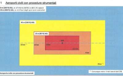 Droinservice Informa | ENAC ha pubblicato una nuova circolare | ATM-09