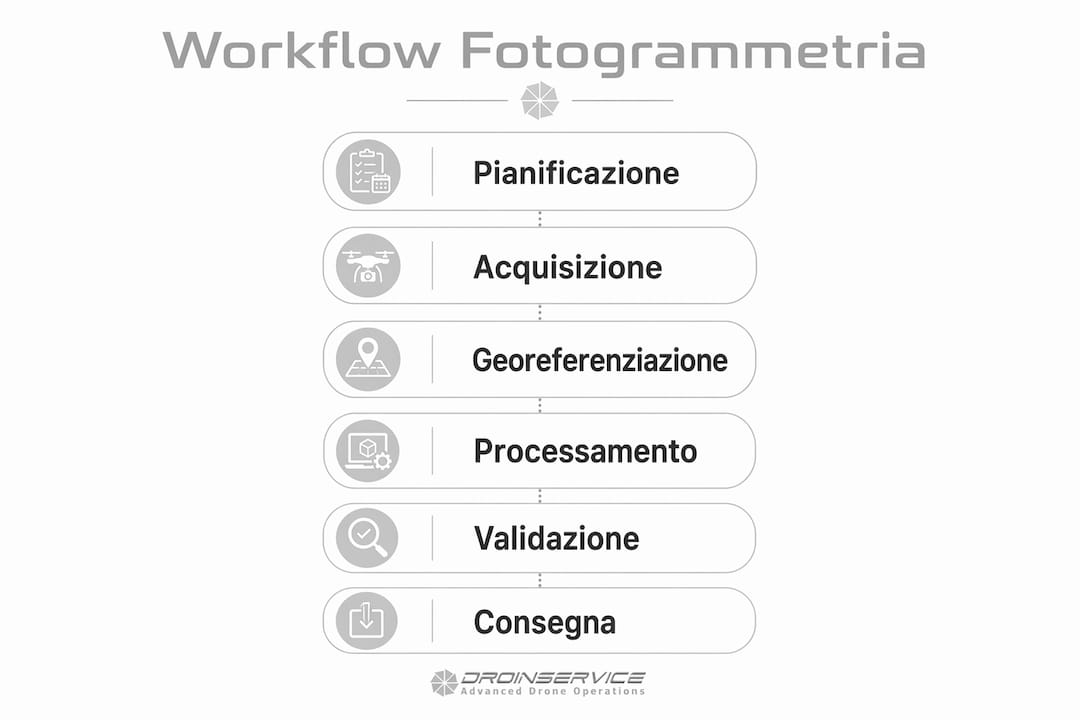 Schema illustrativo del processo di fotogrammetria aerea: tutte le principali fasi spiegate passo dopo passo